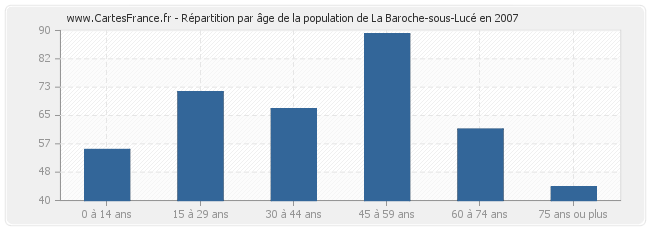 Répartition par âge de la population de La Baroche-sous-Lucé en 2007